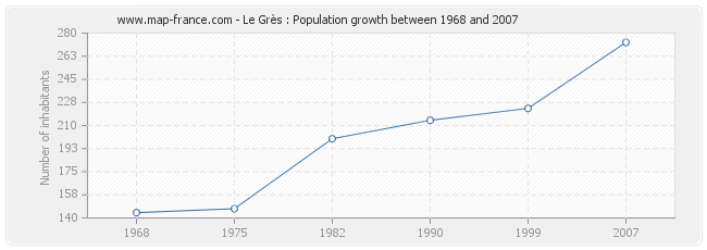 Population Le Grès